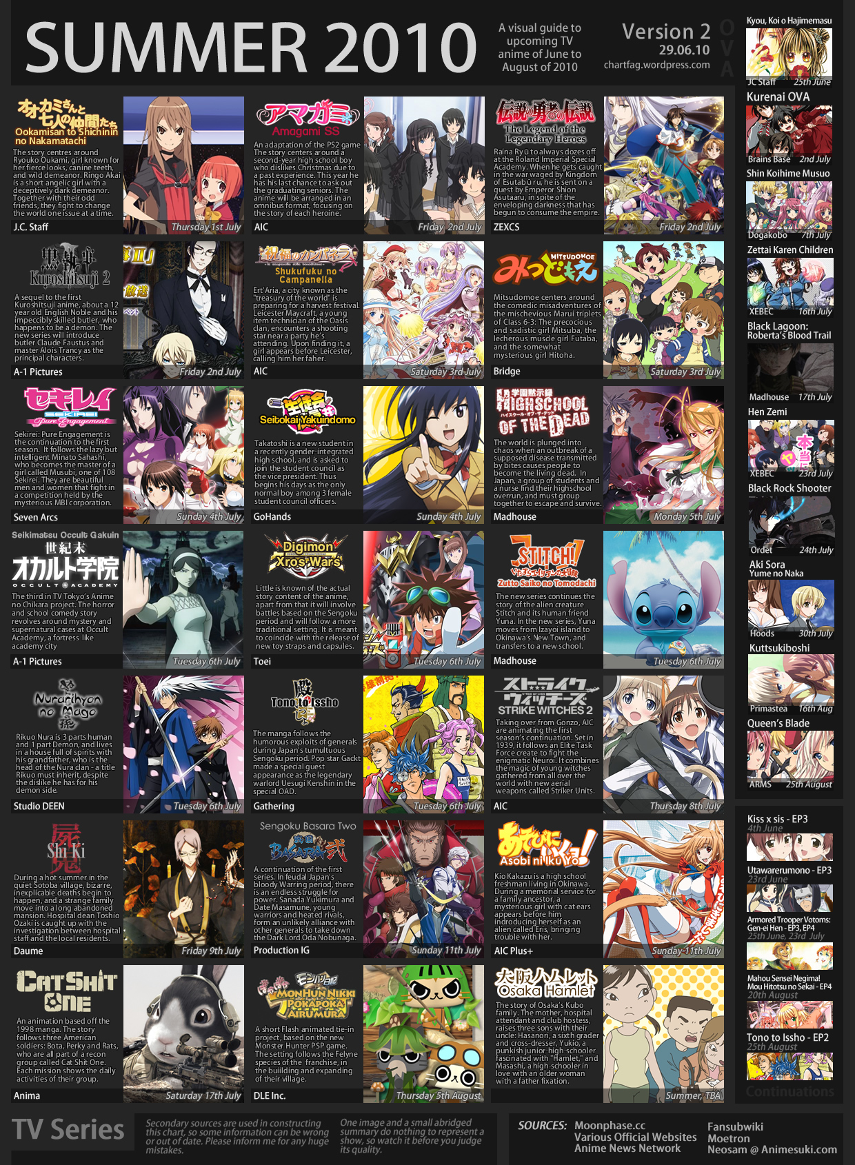 Summer 2002 Anime, Seasonal Chart